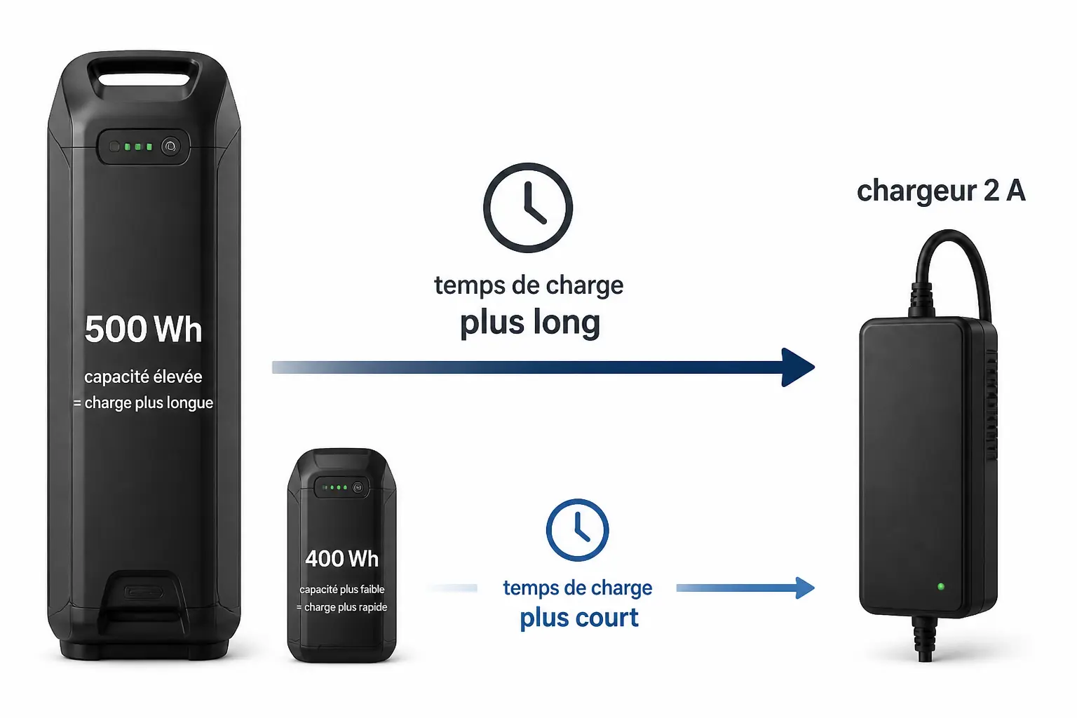 Charger velo electrique : batterie 500 Wh, chargeur 2 A et horloge montrant un temps de recharge plus long